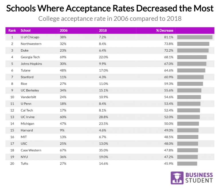 2019 Analyzing The Grim Reality Of College Admissions & Acceptance ...