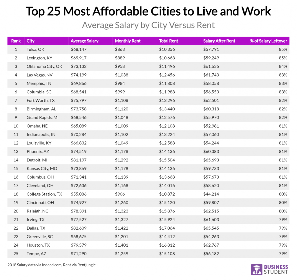 Cheapest City To Live In Dfw