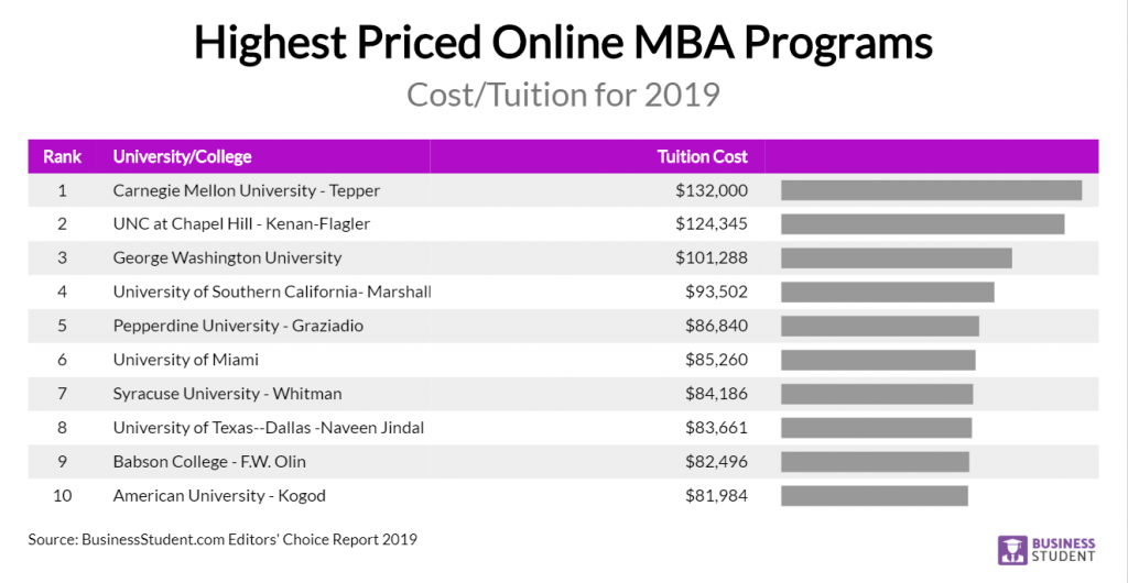 survey-shows-online-mba-students-avoiding-excessive-debt